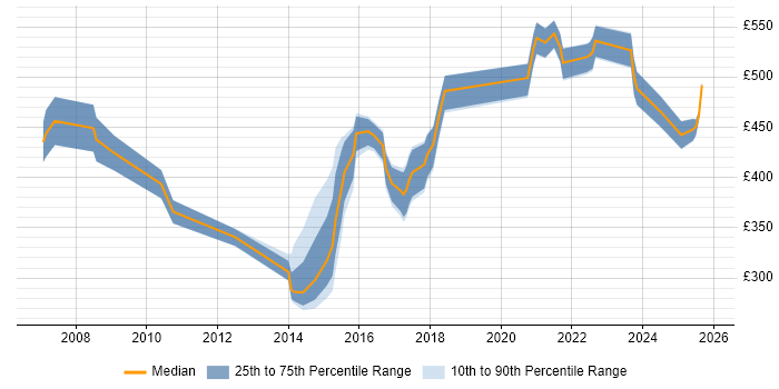Contractor daily rate distribution trend for jobs in the North of England citing Six Sigma Green Belt Contractor daily rate distribution trend for jobs in the North of England citing Six Sigma Green Belt