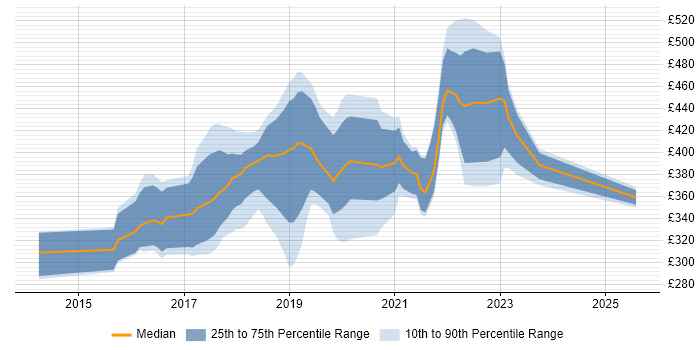 Contractor daily rate distribution trend for jobs in the North of England citing Sketch Contractor daily rate distribution trend for jobs in the North of England citing Sketch