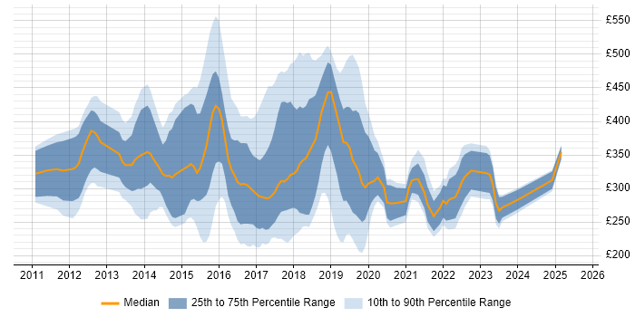 Contractor daily rate distribution trend for jobs in the North of England citing Skype for Business