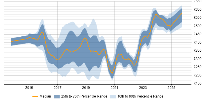 Contractor daily rate distribution trend for jobs in the North of England citing Skype