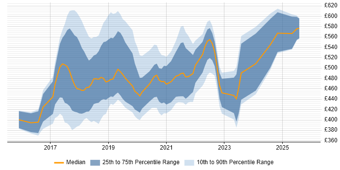Contractor daily rate distribution trend for jobs in the North of England citing Slack