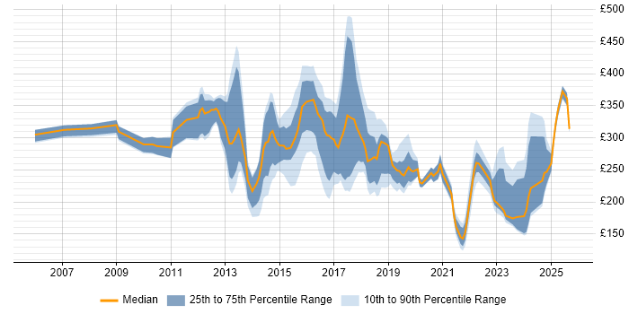 Contractor daily rate distribution trend for jobs in the North of England citing Smartphone