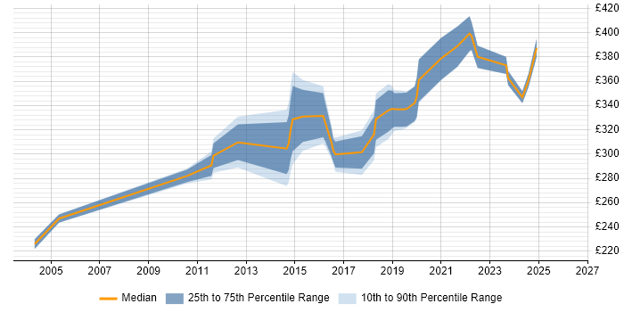 Contractor daily rate distribution trend for jobs in the North of England citing Smoke Testing