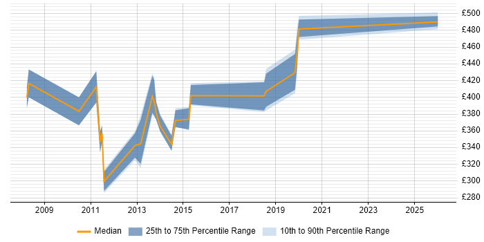 Contractor daily rate distribution trend for jobs in the North of England citing SnapMirror