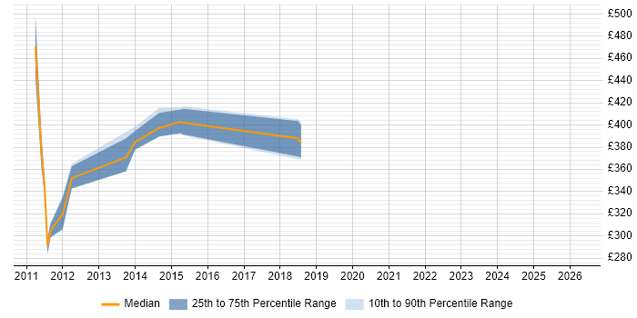 Contractor daily rate distribution trend for jobs in the North of England citing SnapVault