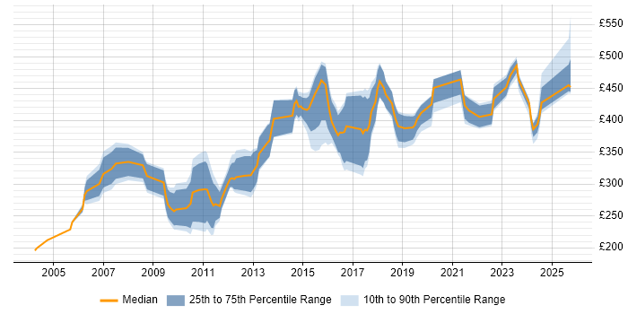 Contractor daily rate distribution trend for jobs in the North of England citing SNMP Contractor daily rate distribution trend for jobs in the North of England citing SNMP