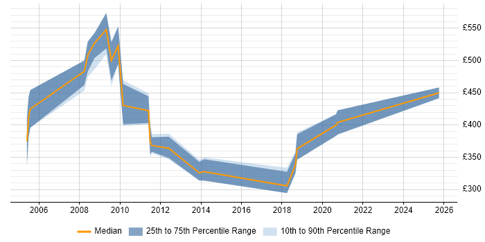 Contractor daily rate distribution trend for jobs in the North of England citing SNOMED CT