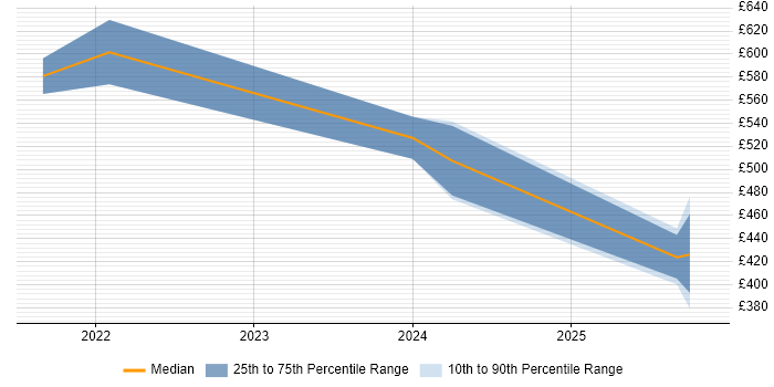 Contractor daily rate distribution trend for Snowflake Data Engineer job vacancies in the North of England