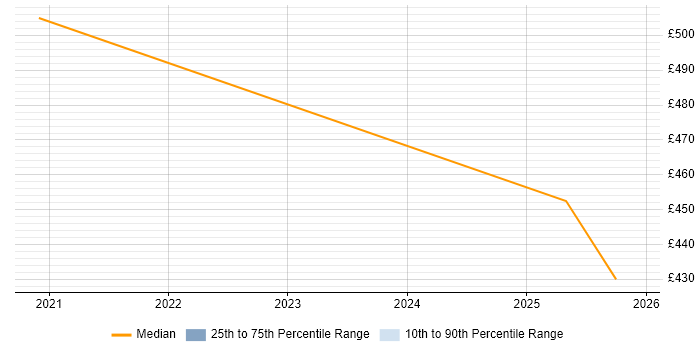 Contractor daily rate distribution trend for Snowflake Developer job vacancies in the North of England