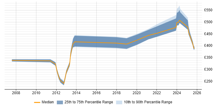 Contractor daily rate distribution trend for jobs in the North of England citing Snowflake Schema Contractor daily rate distribution trend for jobs in the North of England citing Snowflake Schema