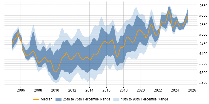 Contractor daily rate distribution trend for jobs in the North of England citing SOA Contractor daily rate distribution trend for jobs in the North of England citing SOA