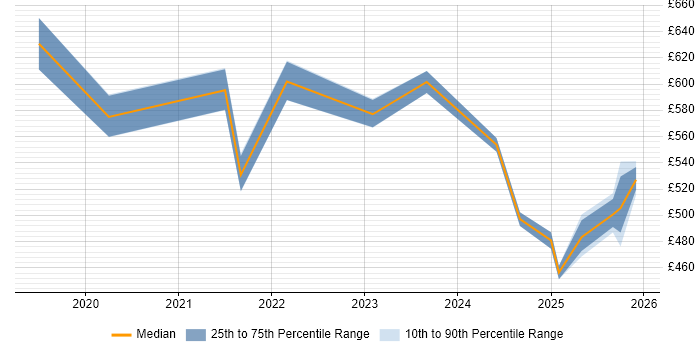 Contractor daily rate distribution trend for jobs in the North of England citing SOC 2
