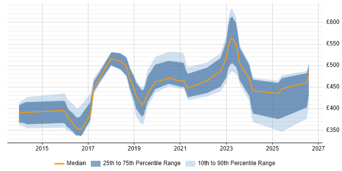 Contractor daily rate distribution trend for SOC Analyst job vacancies in the North of England