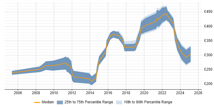 Contractor daily rate distribution trend for jobs in the North of England citing Social Housing Contractor daily rate distribution trend for jobs in the North of England citing Social Housing