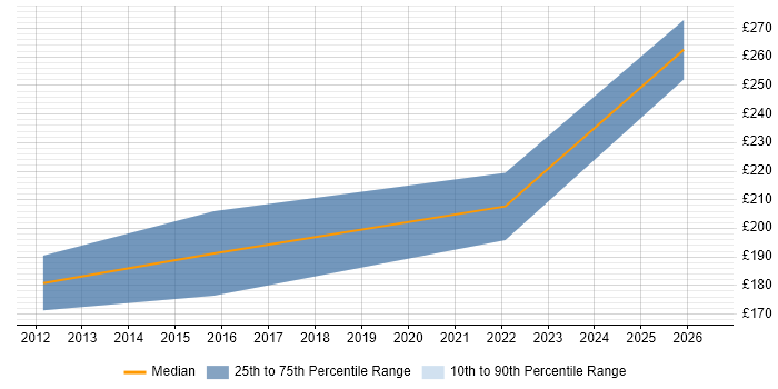 Contractor daily rate distribution trend for jobs in the North of England citing Social Media Marketing