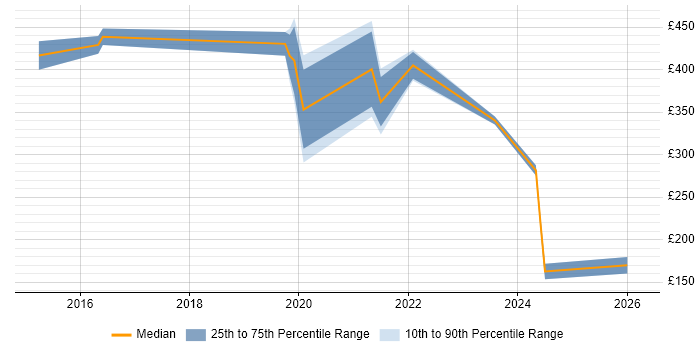 Contractor daily rate distribution trend for jobs in the North of England citing Social Science