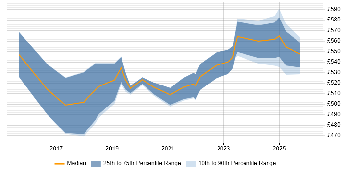 Contractor daily rate distribution trend for jobs in the North of England citing Software-Defined Networking