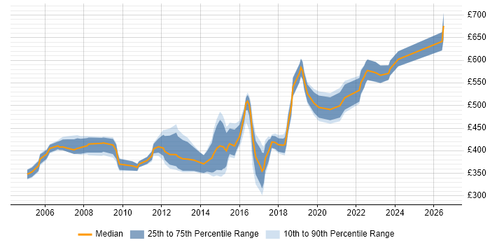Contractor daily rate distribution trend for Software Development Manager job vacancies in the North of England