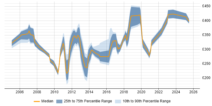 Contractor daily rate distribution trend for jobs in the North of England citing Software Distribution