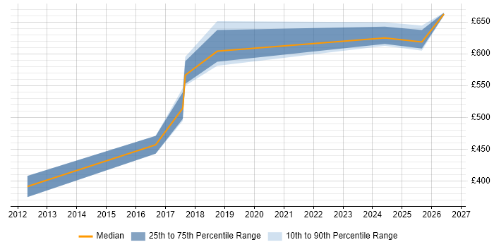 Contractor daily rate distribution trend for Software Engineering Manager job vacancies in the North of England