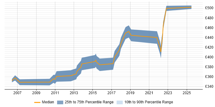 Contractor daily rate distribution trend for Software Implementation Manager job vacancies in the North of England