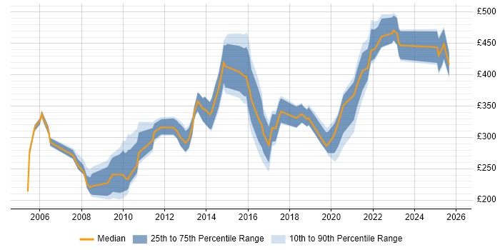 Contractor daily rate distribution trend for jobs in the North of England citing Software Licensing