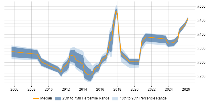 Contractor daily rate distribution trend for jobs in the North of England citing Software Packaging