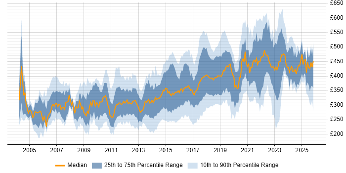 Contractor daily rate distribution trend for jobs in the North of England citing Software Testing