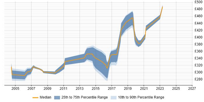 Contractor daily rate distribution trend for Solaris Engineer job vacancies in the North of England