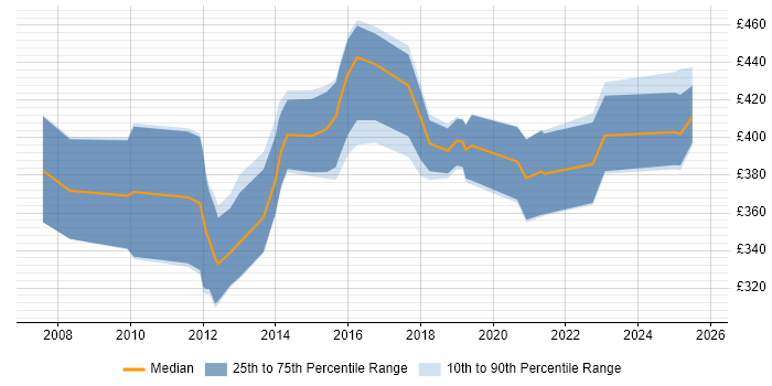 Contractor daily rate distribution trend for Solutions Analyst job vacancies in the North of England Contractor daily rate distribution trend for Solutions Analyst job vacancies in the North of England