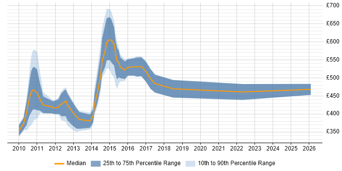 Contractor daily rate distribution trend for jobs in the North of England citing Solvency II