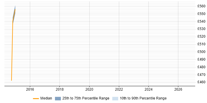 Contractor daily rate distribution trend for jobs in the North of England citing Sonata