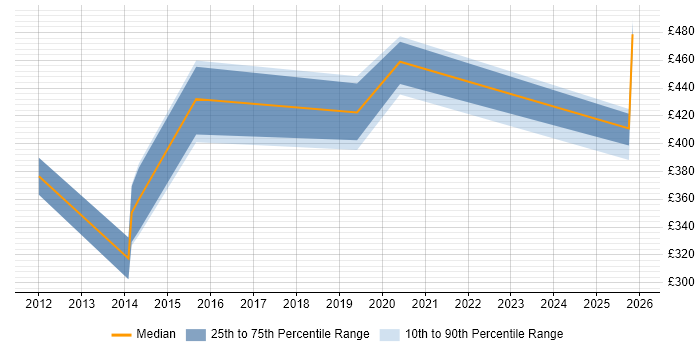 Contractor daily rate distribution trend for jobs in the North of England citing Sonatype