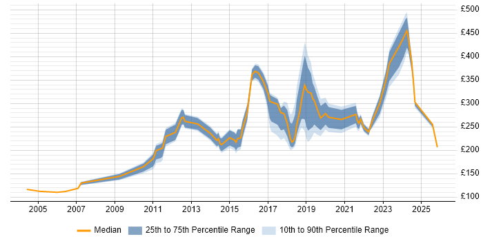 Contractor daily rate distribution trend for jobs in the North of England citing Sophos