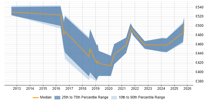 Contractor daily rate distribution trend for jobs in the North of England citing SOQL