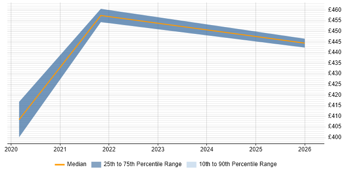 Contractor daily rate distribution trend for jobs in the North of England citing SOSL