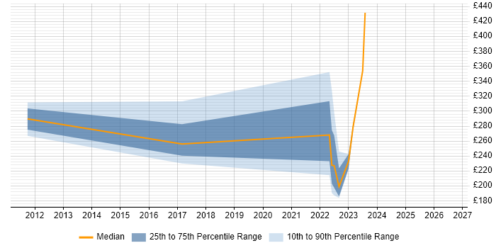 Contractor daily rate distribution trend for jobs in the North of England citing SOTI
