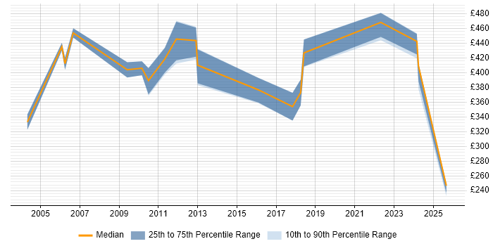 Contractor daily rate distribution trend for Sourcing Manager job vacancies in the North of England