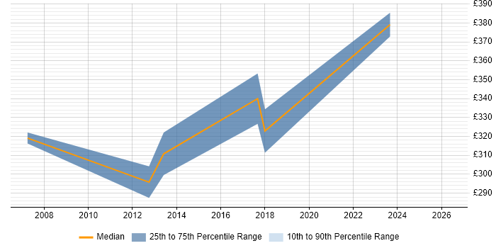 Contractor daily rate distribution trend for SOX Compliance Analyst job vacancies in the North of England