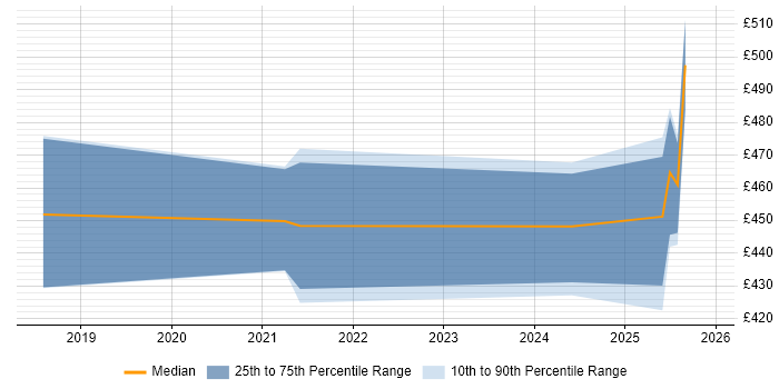 Contractor daily rate distribution trend for jobs in the North of England citing SpaCy