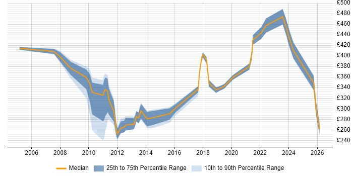Contractor daily rate distribution trend for jobs in the North of England citing Spanish Language