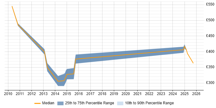 Contractor daily rate distribution trend for jobs in the North of England citing SPARQL