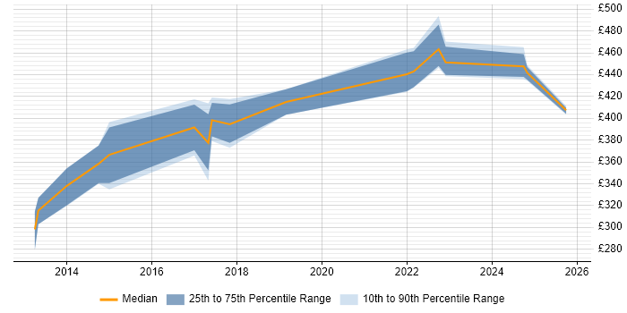 Contractor daily rate distribution trend for jobs in the North of England citing SPFx