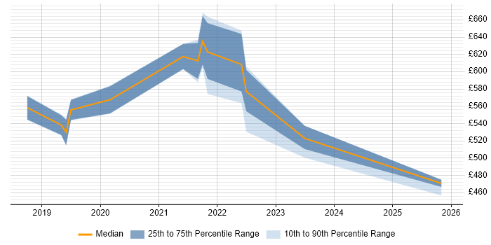 Contractor daily rate distribution trend for jobs in the North of England citing Spinnaker