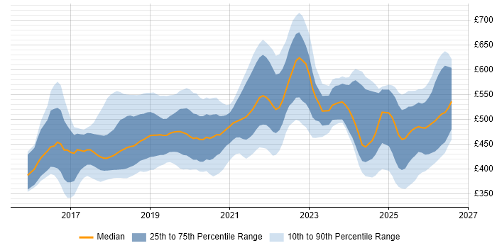 Contractor daily rate distribution trend for jobs in the North of England citing Spring Boot