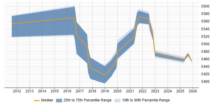 Contractor daily rate distribution trend for jobs in the North of England citing Spring Cloud