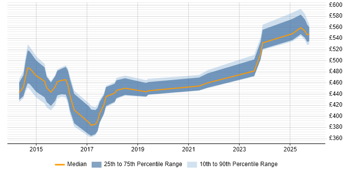 Contractor daily rate distribution trend for jobs in the North of England citing Sprint Backlog
