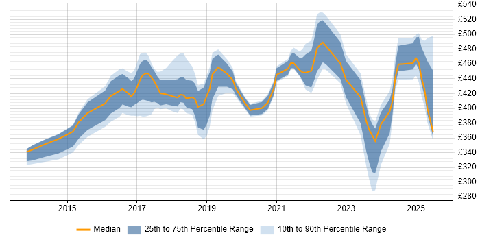 Contractor daily rate distribution trend for jobs in the North of England citing Sprint Review Contractor daily rate distribution trend for jobs in the North of England citing Sprint Review