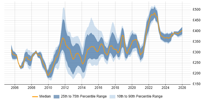 Contractor daily rate distribution trend for SQL Analyst job vacancies in the North of England