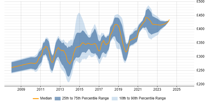 Contractor daily rate distribution trend for SQL BI Developer job vacancies in the North of England